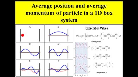 momentum distribution particle in a box|how to calculate momentum of particle.